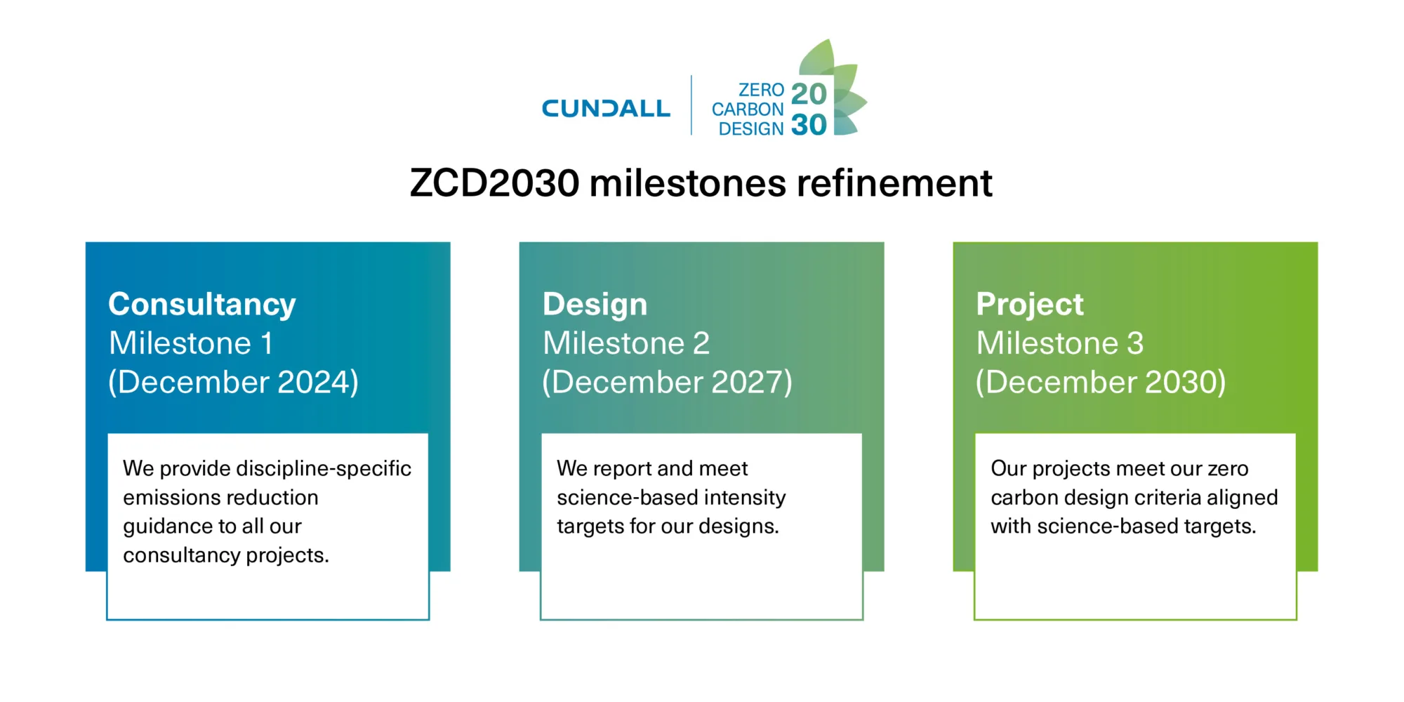 Infographic showing the ZCD2030 milestone refinement