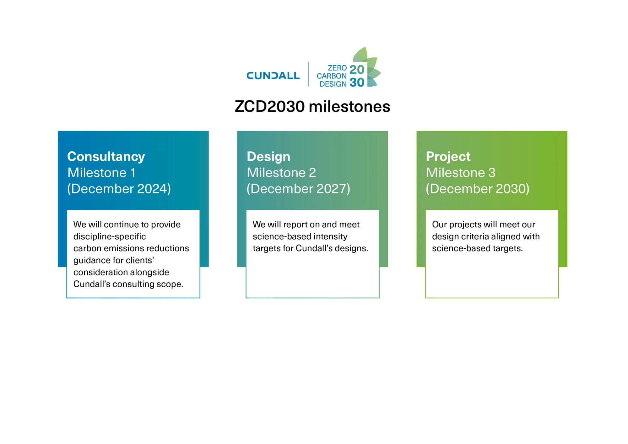 Infographic showing the ZCD2030 milestone refinement