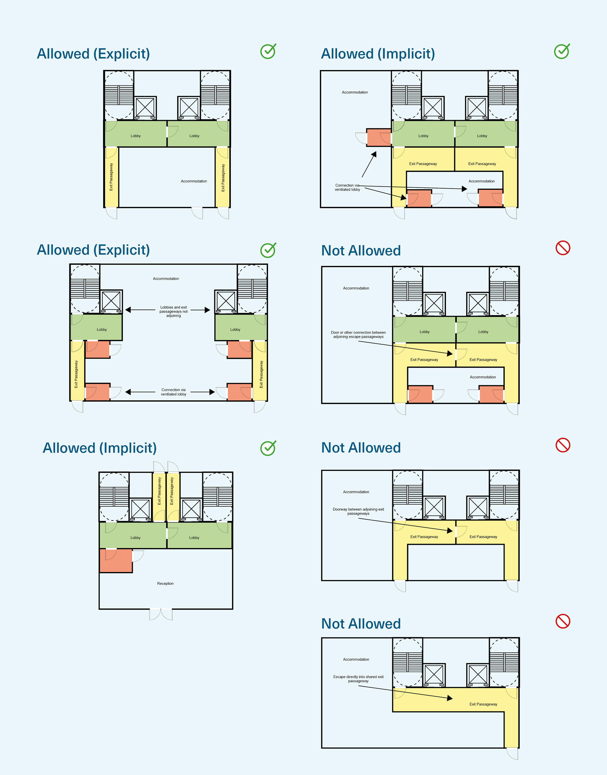 Six pairs of architectural floor plans are labelled “Allowed (Explicit),” “Allowed (Implicit),” and “Not Allowed.” Each plan includes a green check mark or red prohibition symbol, showing room and corridor configurations.