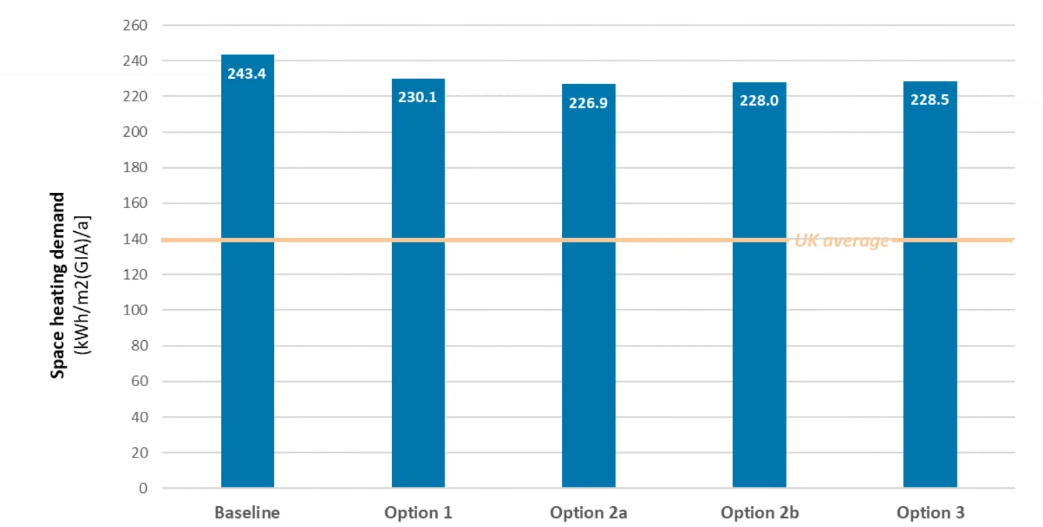Breathing new life into the past Sustainable retrofits for Edinburghs heritage buildings Graph with blue bars