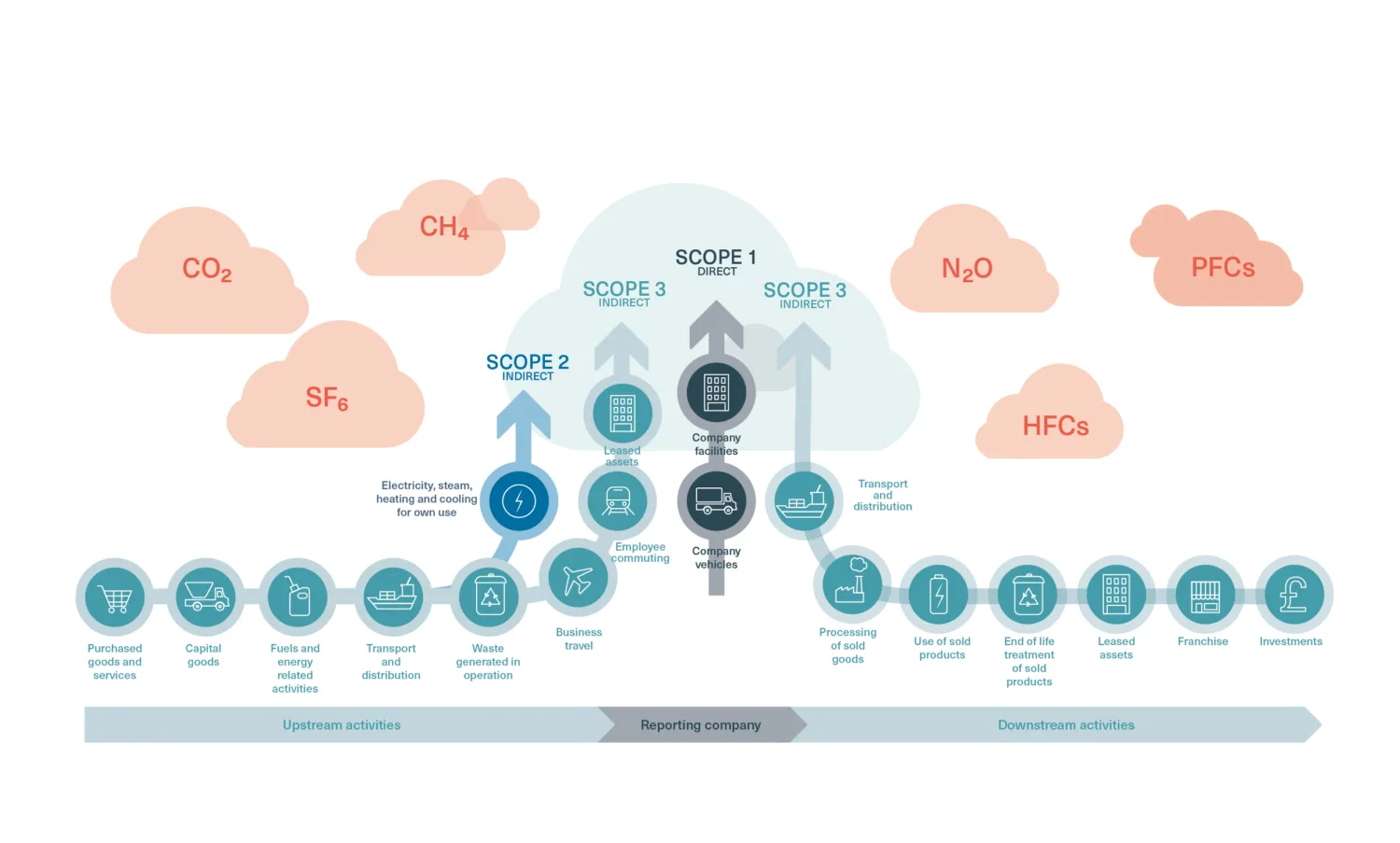 Infographic showing scope 1,2,3 emissions