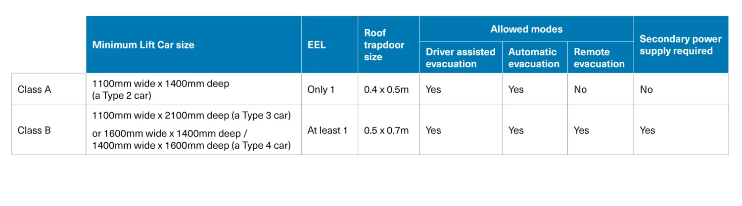 Table summarises the two different types of evacuation lift according to BS EN81-76:2025 and particularly some of the key differences between them.