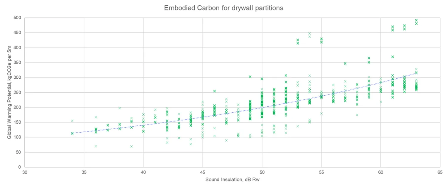 Scatter plot titled “Embodied Carbon for drywall partitions” comparing sound insulation (30–65 dB Rw) and global warming potential (0–500 kgCO₂e/m²), with green data points and a blue trend line.