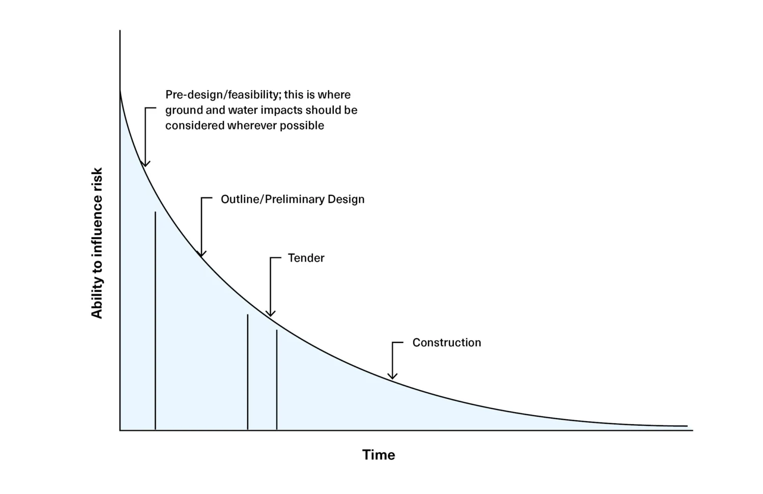 Graph showing ability to influence risk against time.