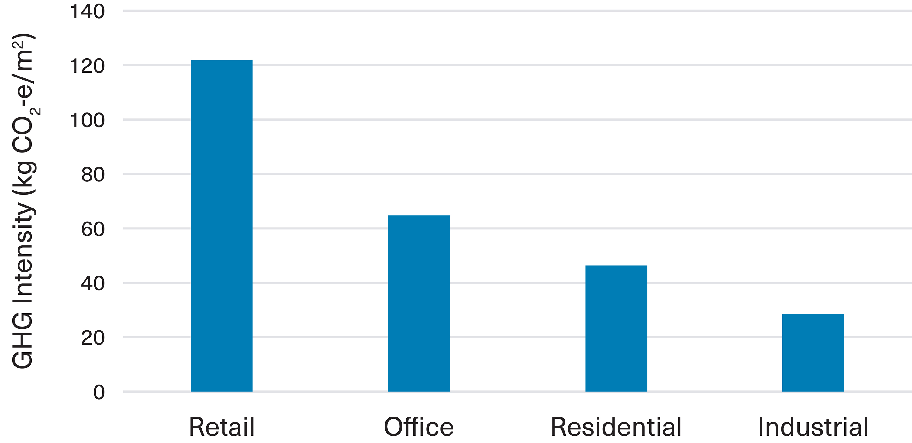 A bar chart comparing GHG intensity across four sectors: Retail, Office, Residential, and Industrial, with Retail being the highest.