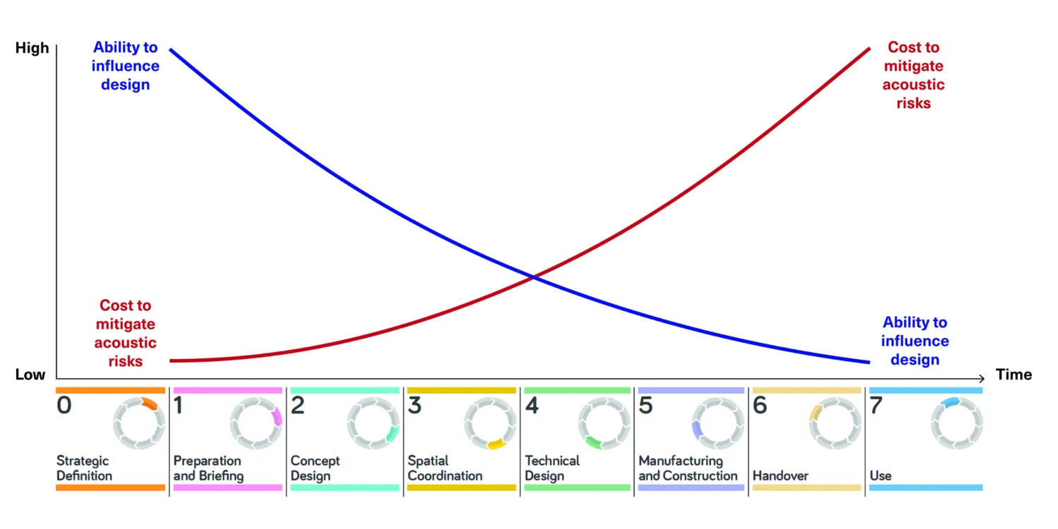 A graph showing acousticians ability to influence design versus cost to mitigate acoustic risks