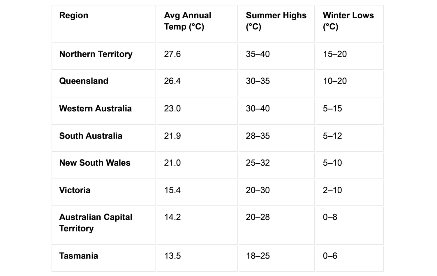 Table comparing climate data for Australian regions. Columns show region, average annual temperature in °C, summer highs in °C, and winter lows in °C. Regions listed: Northern Territory, Queensland, Western Australia, South Australia, New South Wales, Victoria, Australian Capital Territory, and Tasmania.