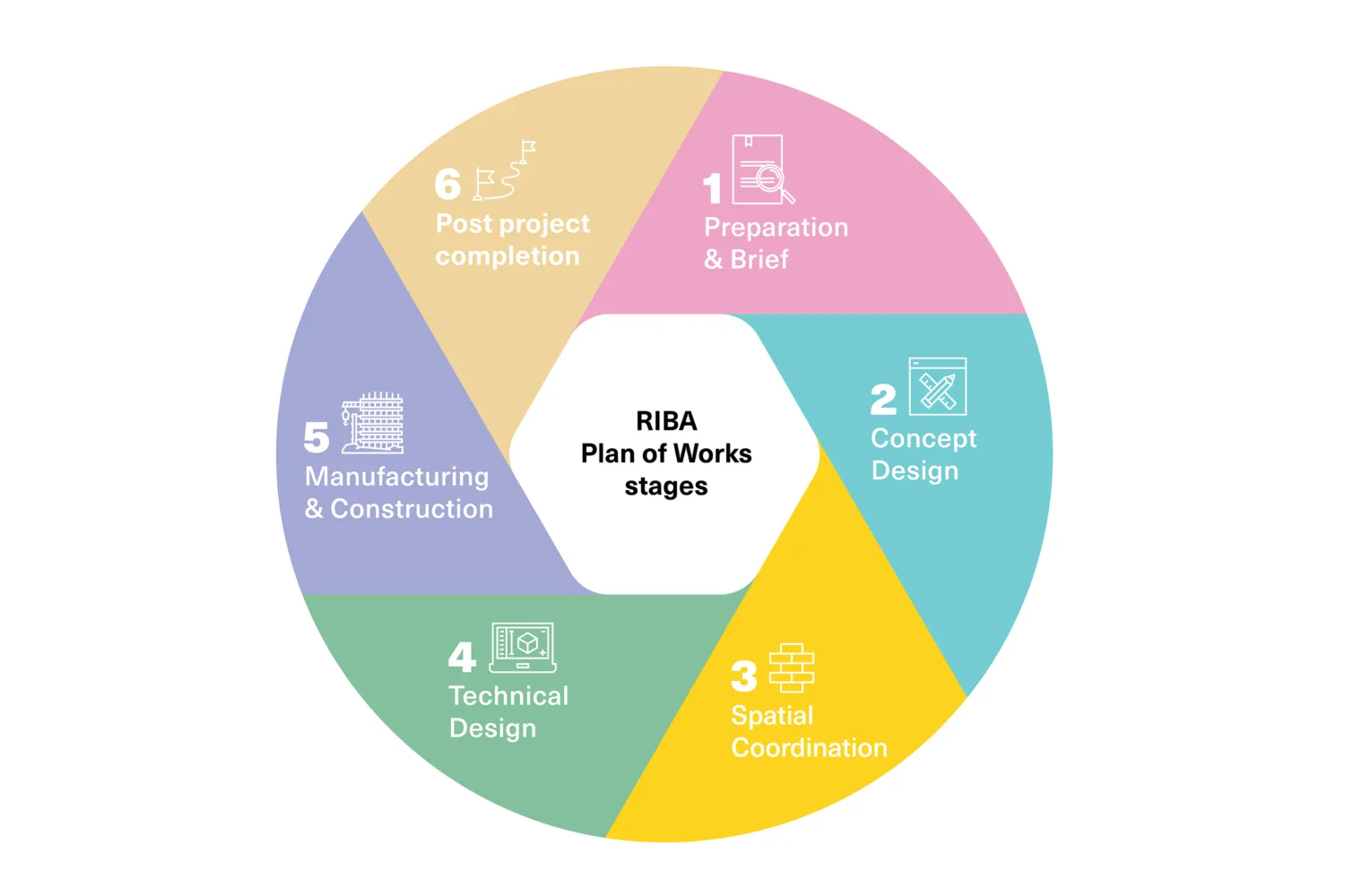 Circular graphic showing the RIBA stages of work, 1-6