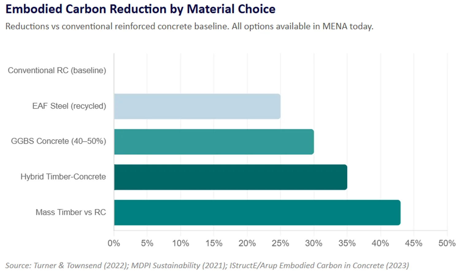 Horizontal bar chart showing embodied carbon reductions for five material options, including EAF steel, GGBS concrete, hybrid timber‑concrete, and mass timber compared against a conventional reinforced concrete baseline.
