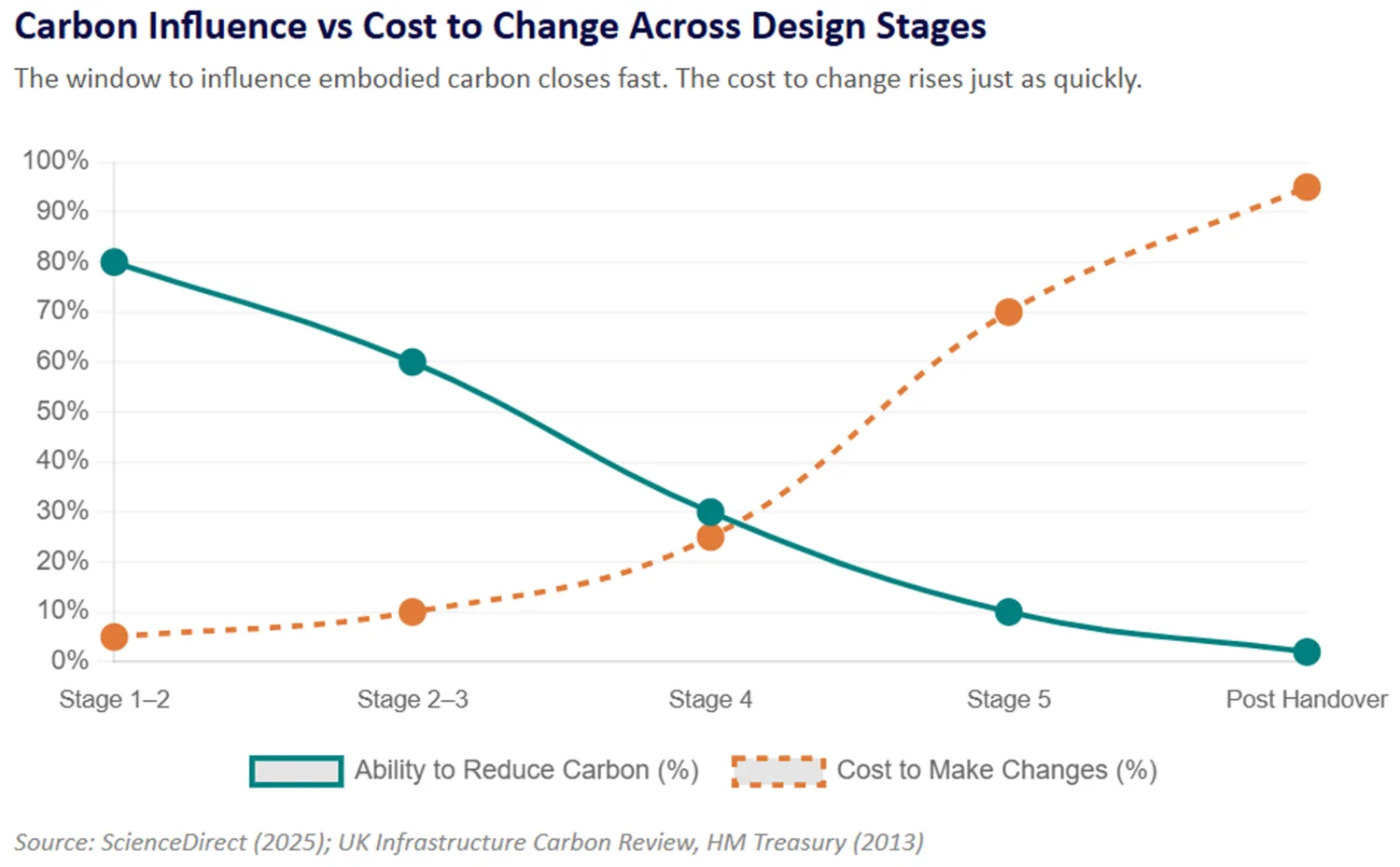 Line chart showing ability to reduce carbon decreasing from about 80% at Stage 1–2 to near 0% post handover, while cost to make changes rises from about 5% to over 90% across the same stages.