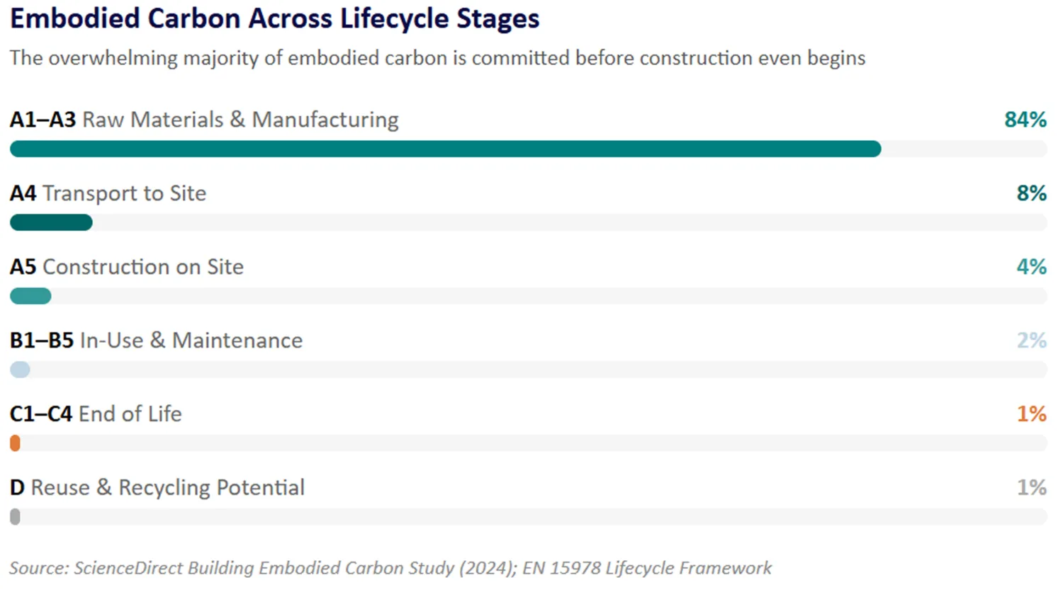 Horizontal bar chart showing embodied carbon percentages across lifecycle stages, with A1–A3 Raw Materials and Manufacturing at 84%, A4 at 8%, A5 at 4%, B1–B5 at 2%, C1–C4 at 1%, and D at 1%.