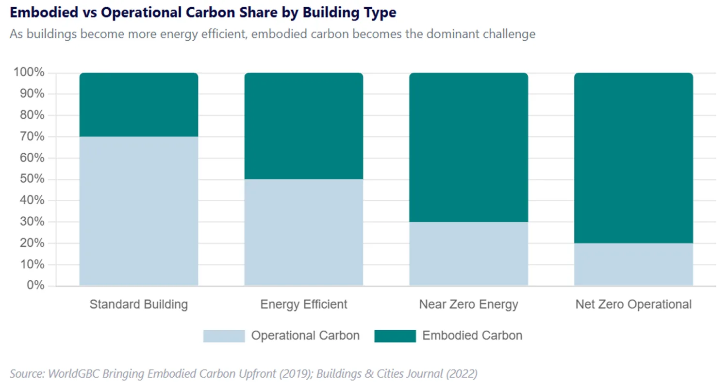 Bar chart comparing embodied and operational carbon shares for four building types. Each bar is split into light blue for operational carbon and dark green for embodied carbon, with embodied carbon increasing across categories.