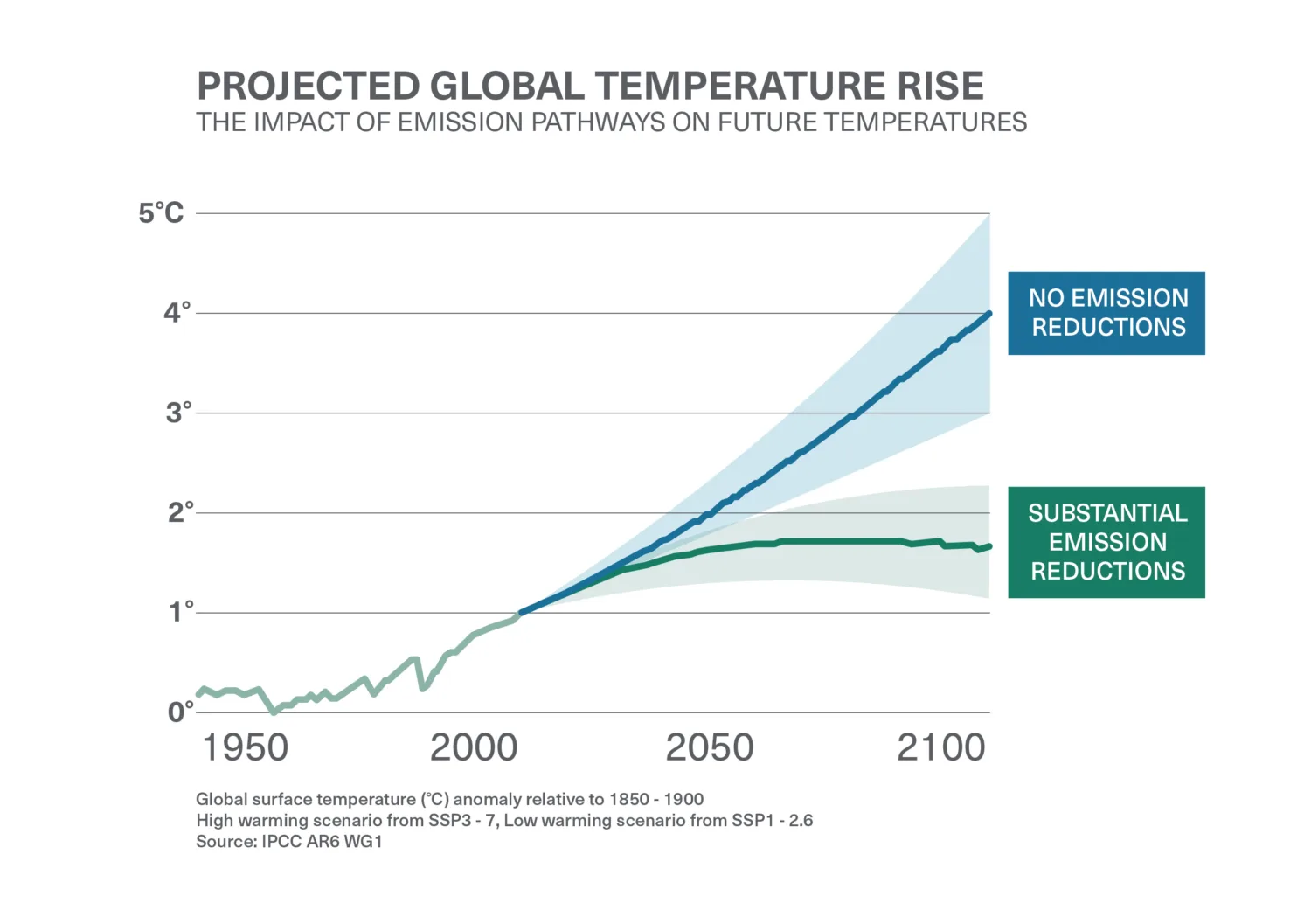 Line chart titled “Future Temperatures: Warming Depends on Choices Today” showing global surface temperature change from 1950–2100.