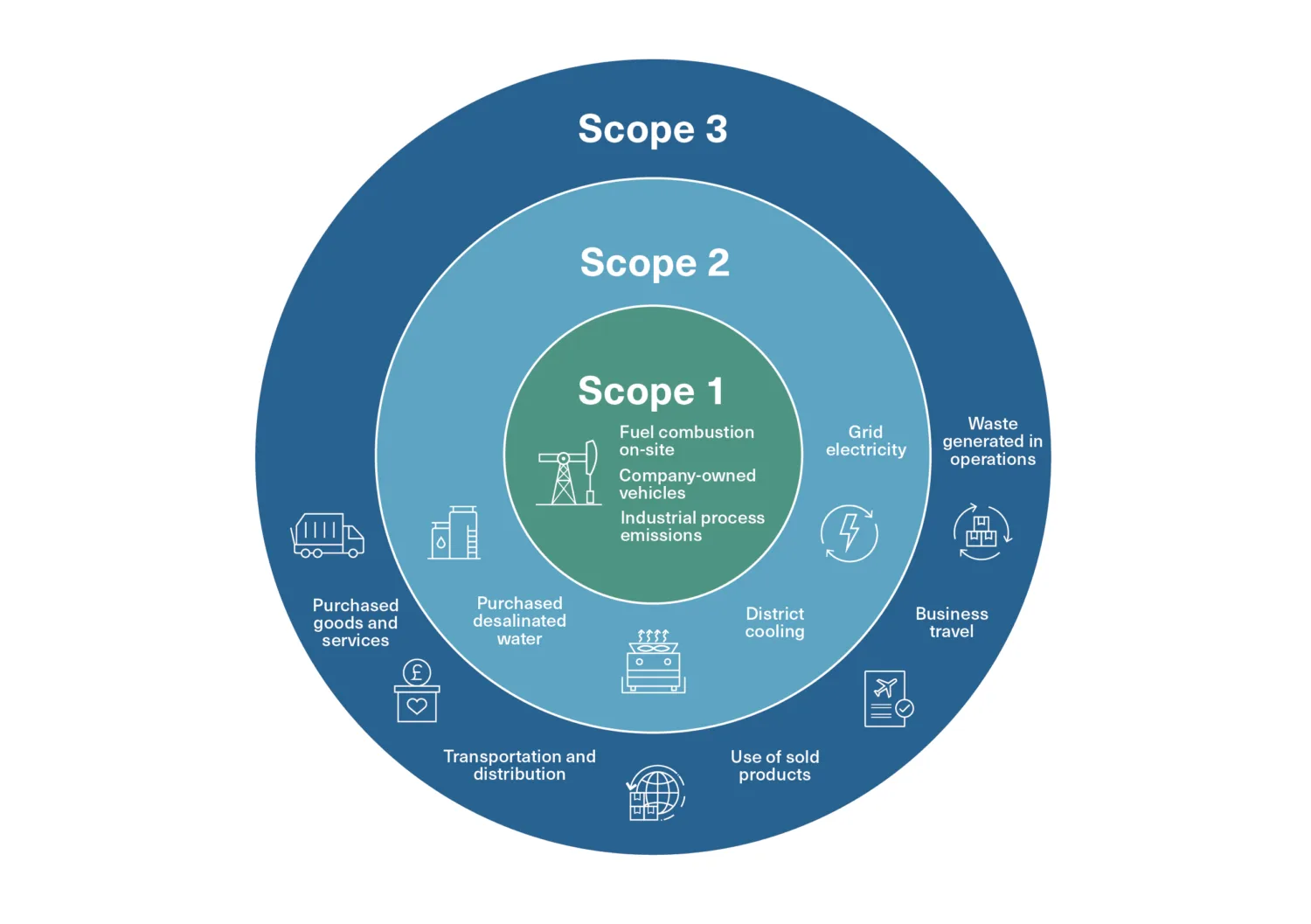 Concentric circles labelled Scope 1, Scope 2 and Scope 3. Scope 1 shows direct emissions such as fuel use and company cars; Scope 2 shows purchased electricity; Scope 3 shows supply chain, travel, waste and supplier emissions.