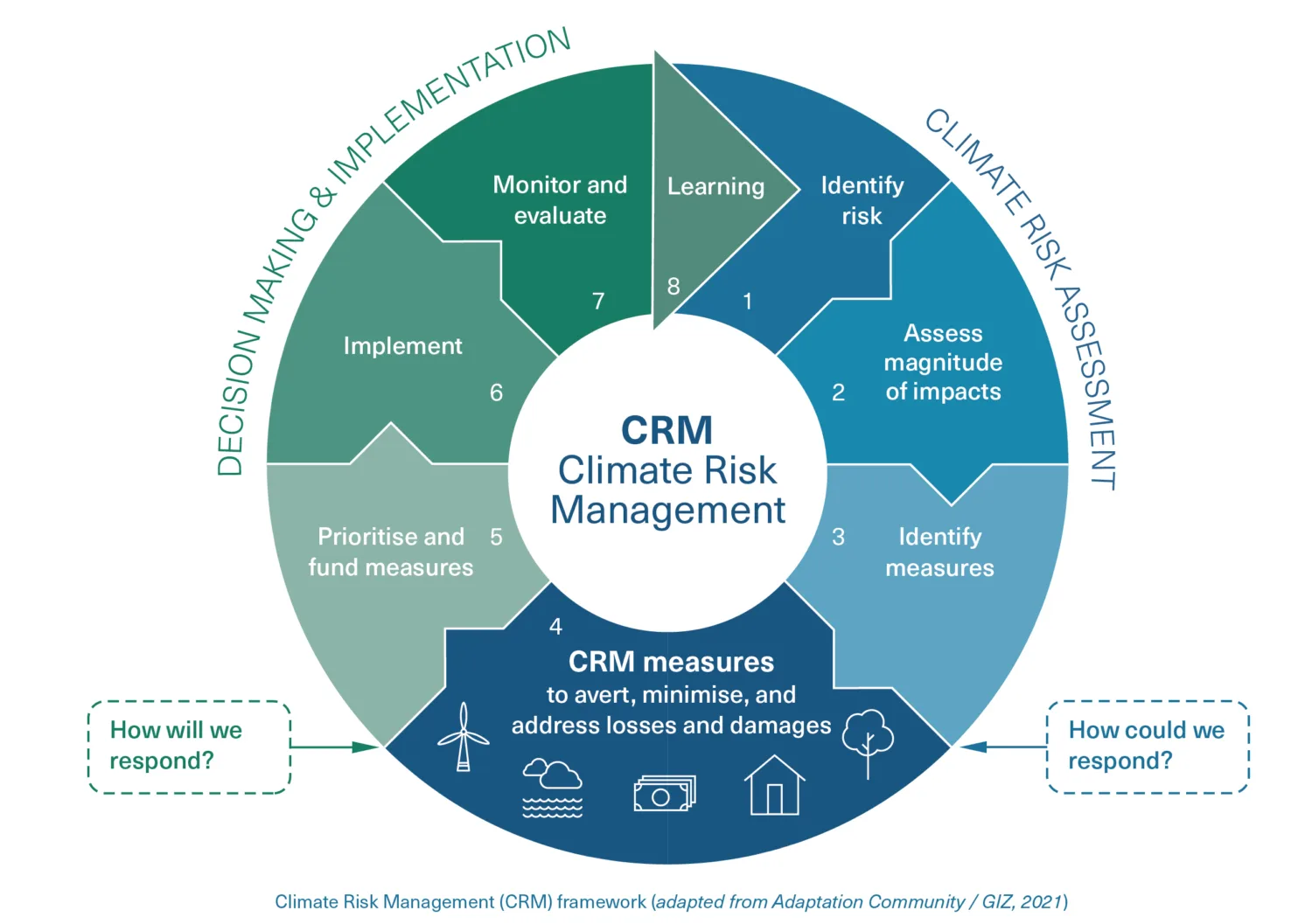 Circular diagram titled “CRM Climate Risk Management” showing a cycle of steps: learning, identifying risk, assessing impacts, identifying measures, prioritising and funding actions, implementing, and monitoring and evaluating.