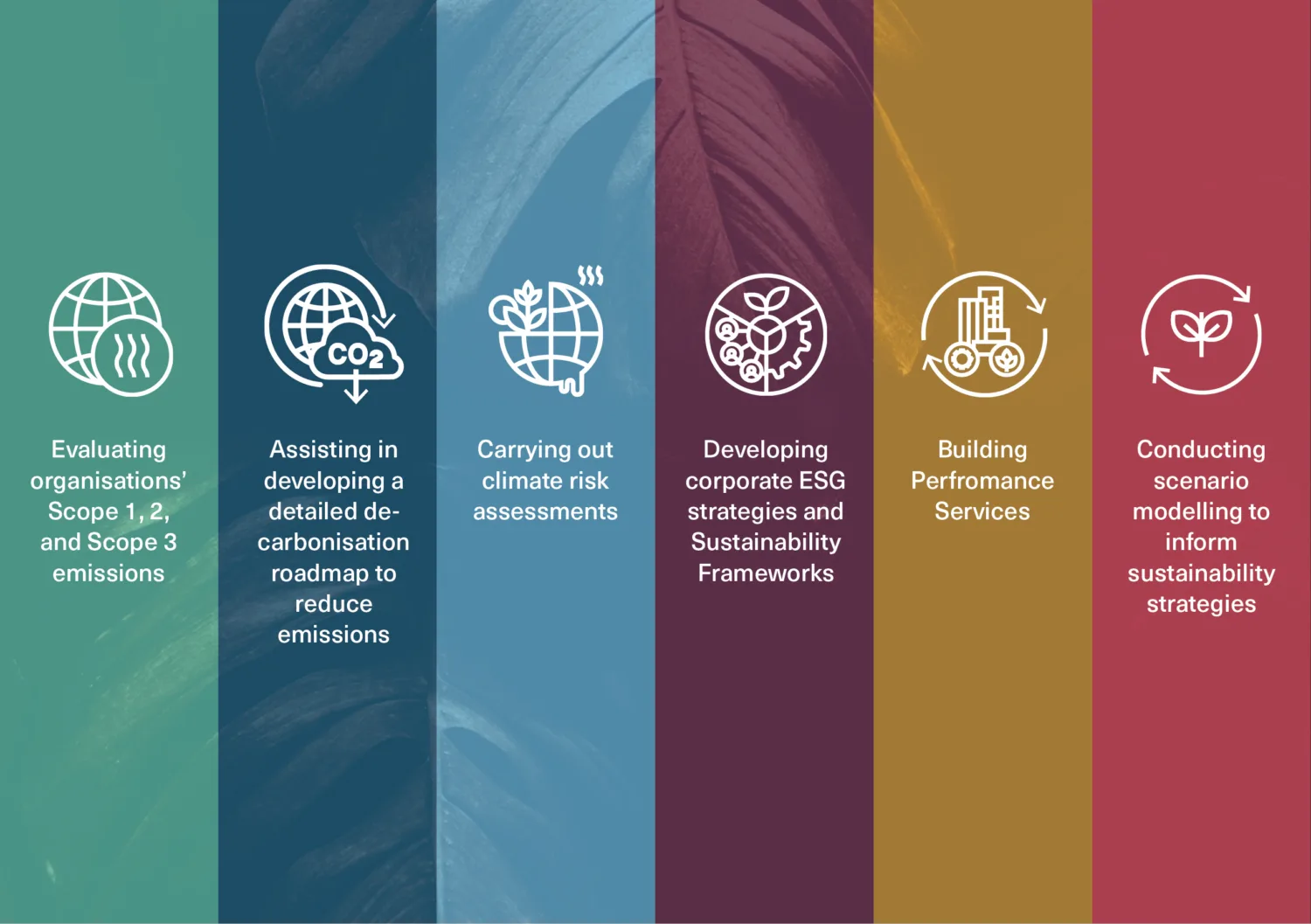 Horizontal graphic with six vertical coloured panels and icons listing sustainability services: Scope 1–3 emissions evaluation, decarbonisation roadmaps, climate risk assessments, ESG strategies, performance services, and scenario modelling.