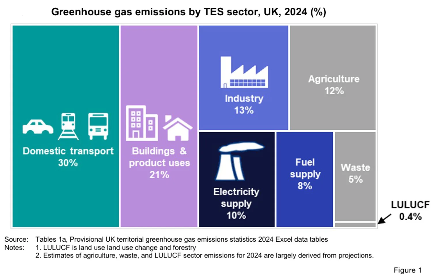 Treemap titled “Greenhouse gas emissions by TES sector, UK, 2024 (%)”. Areas show Domestic transport 30%, Buildings & product uses 21%, Industry 13%, Agriculture 12%, Electricity supply 10%, Fuel supply 8%, Waste 5%, and LULUCF 0.4%.