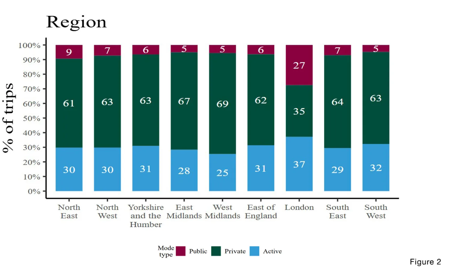 Stacked bar chart titled “Region” showing percentage of trips by mode. Regions include North East to South West. Bars show Active (blue), Private (green), and Public (burgundy) shares totalling 100%, with values labelled for each region.