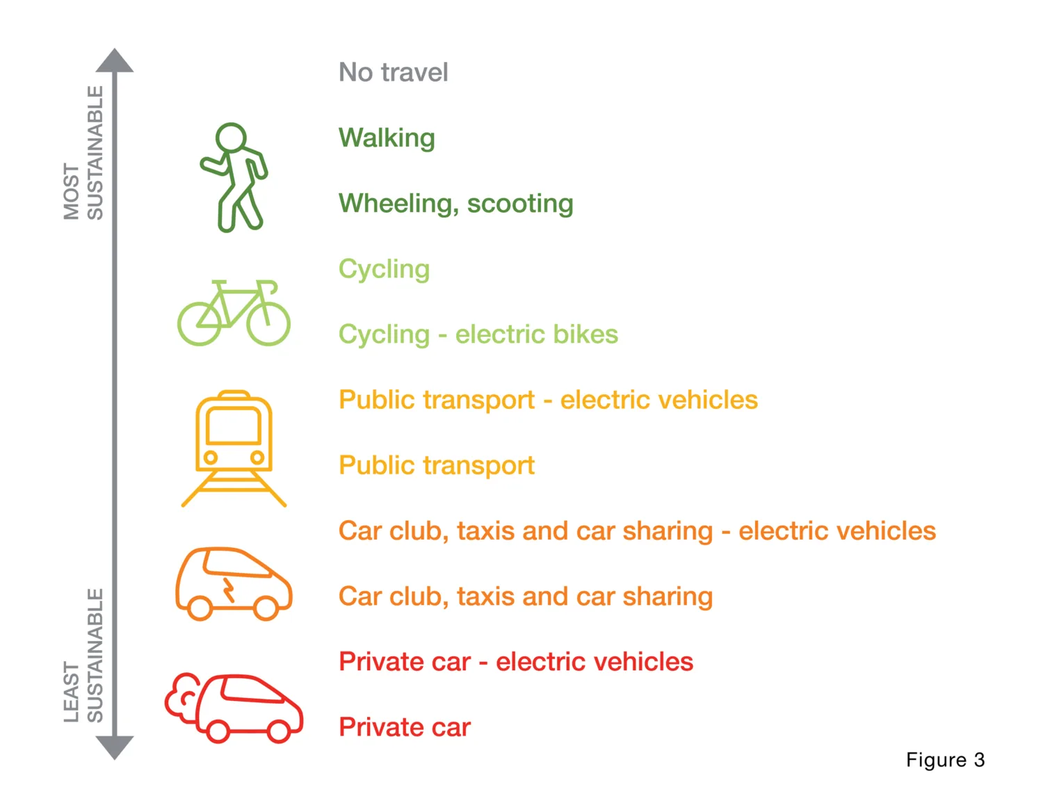 Vertical infographic labeled “Figure 3” ranking travel modes by sustainability, from most to least. Listed items include no travel, walking, wheeling or scooting, cycling, public transport, car clubs and taxis, and private cars, with corresponding icons and colour coding.