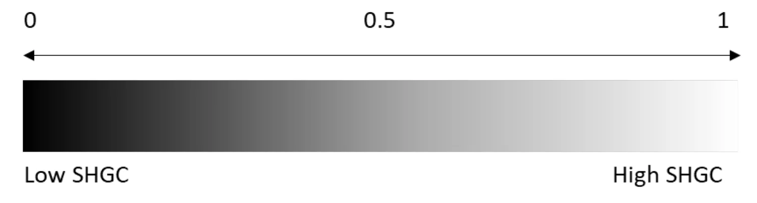 Illustration showing low and high heat gains