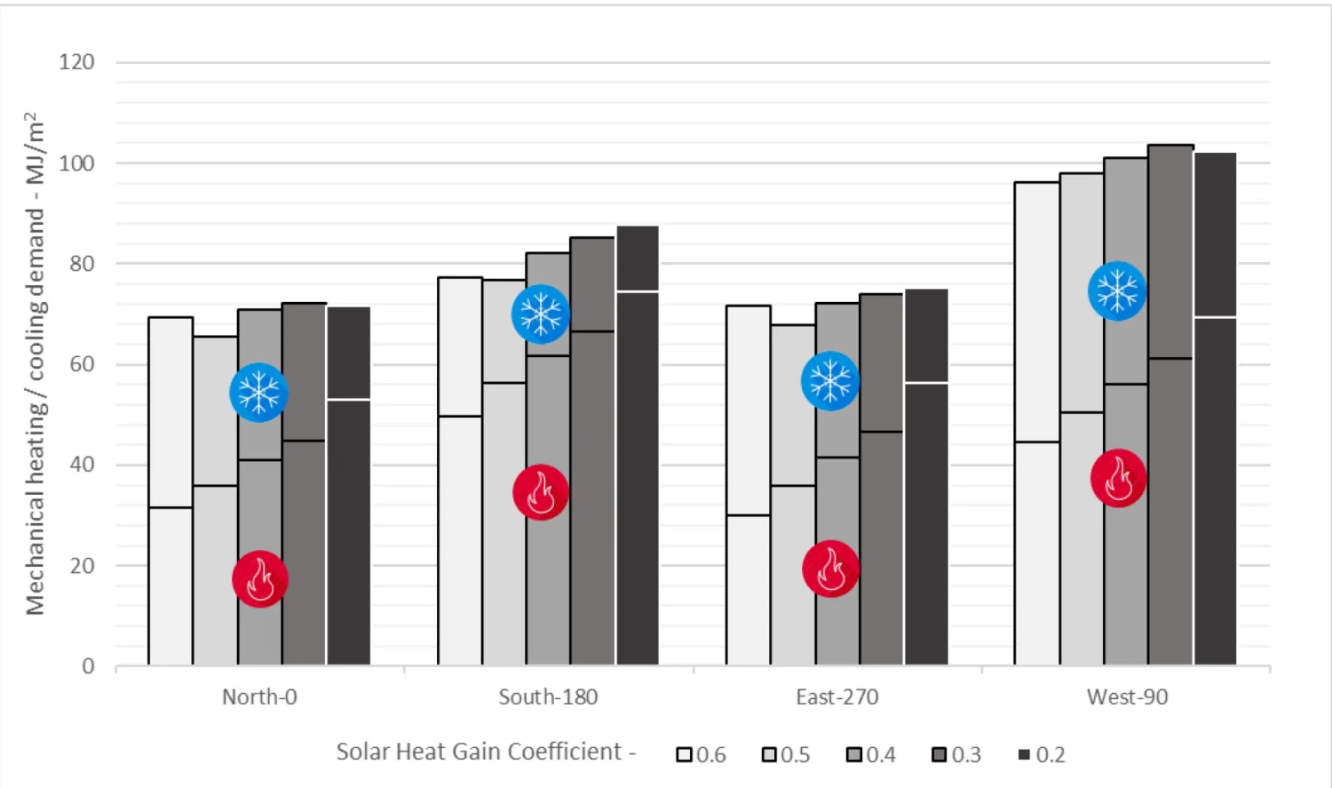 The graph below represents the heating and cooling demand of a typical home in Perth for different orientations and varying solar heat gain coefficients