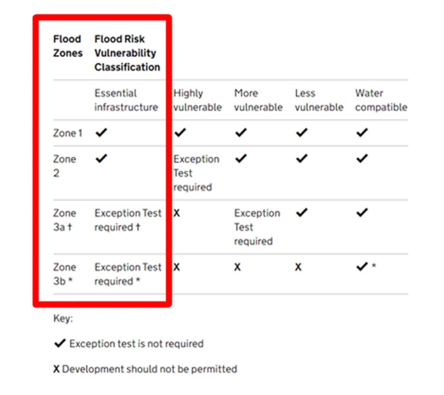 Matrix for the different infrastructure classifications against the various flood zones