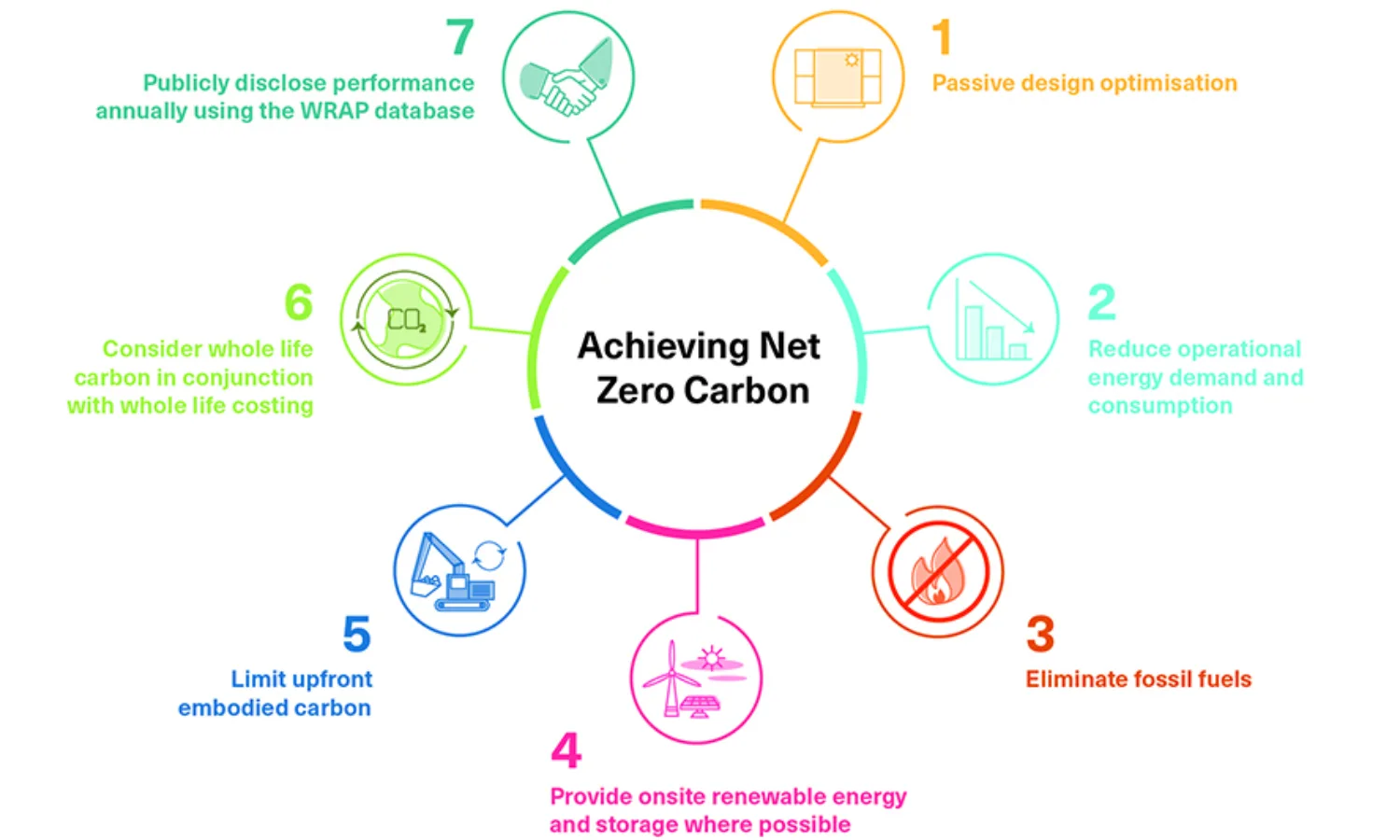 2D graphic of a 7 part mind map diagram, in the centre of which is 'Achieving Net Zero Carbon'