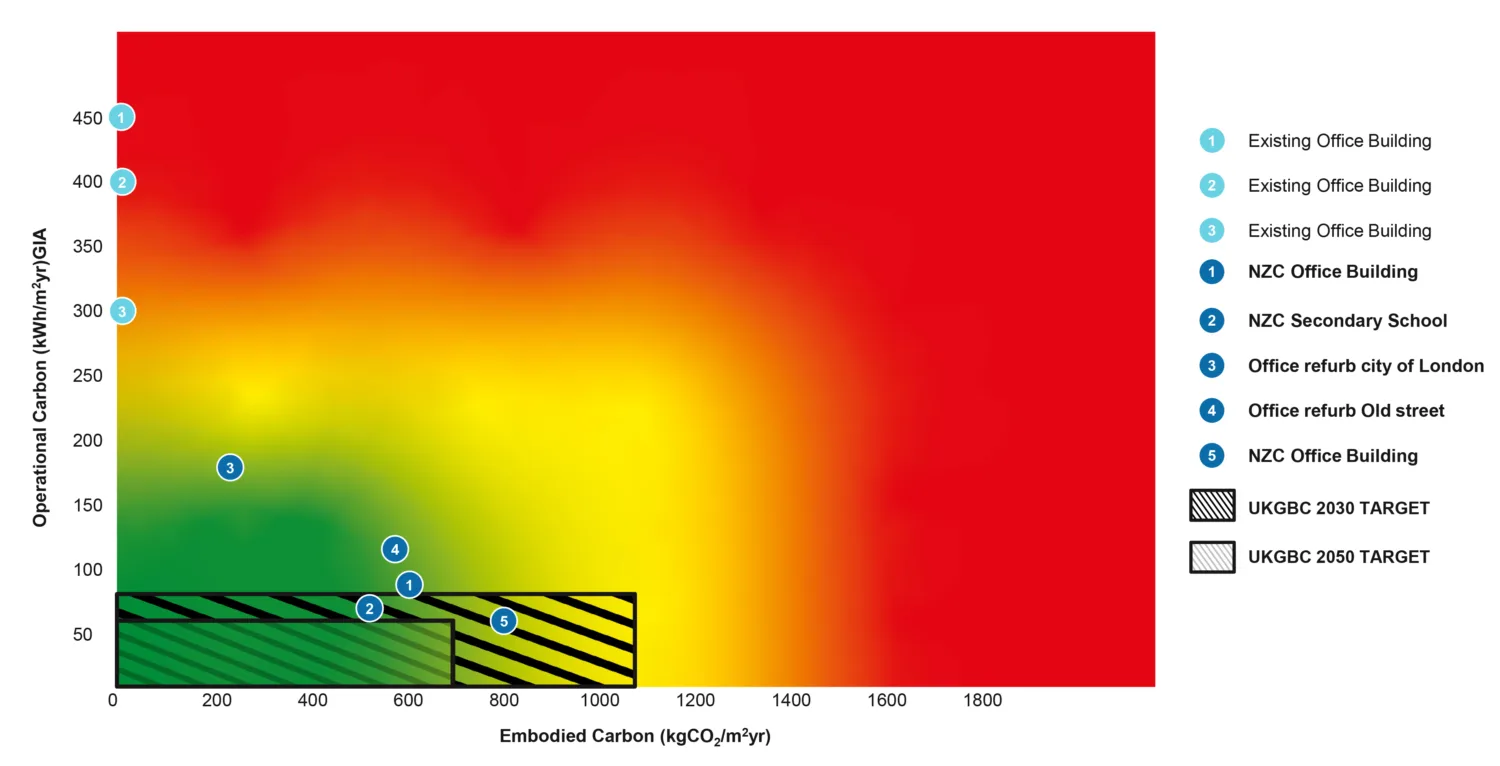 The image below shows the performance of the existing and refurbished building against the various interim and 2050 targets