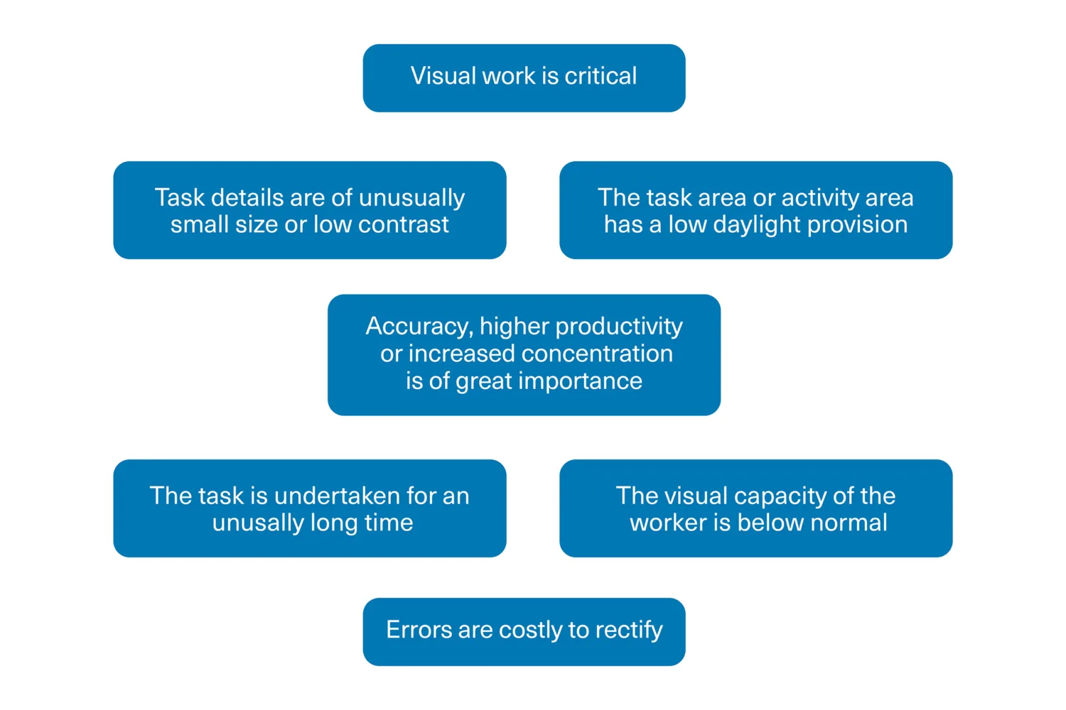 Blue tiles with the words; Visual work is critical, Task details are of unusually small size or low contrast, The task area or activity area has a low daylight provision, Accuracy, higher productivity or increased concentration is of great importance, The task is undertaken for an unusally long time, The visual capacity of the worker is below normal, Errors are costly to rectify