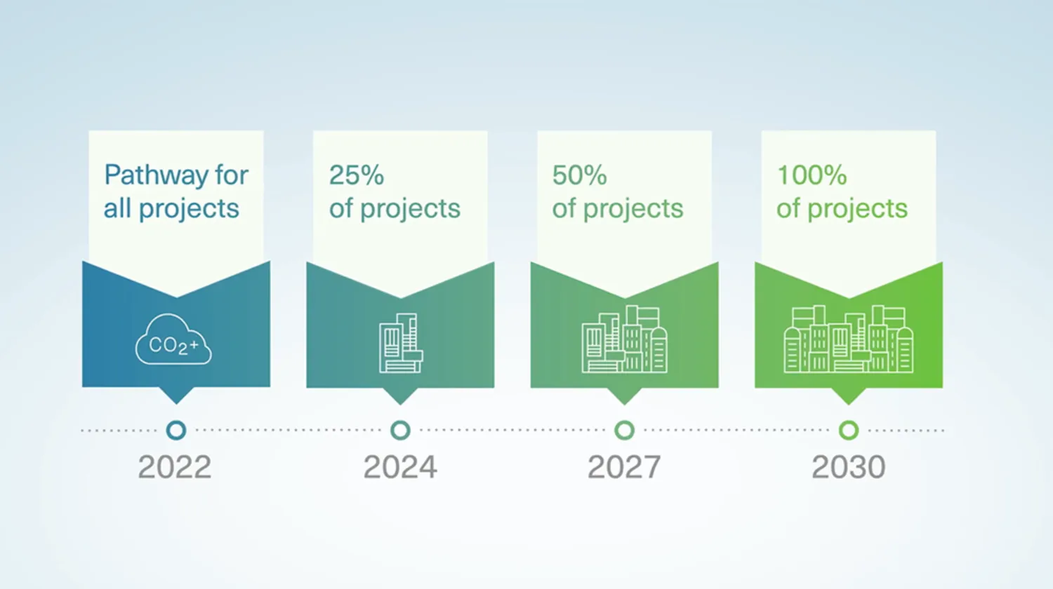Cundall ZCD2030 pathway diagram showing the years and our goals for Zero Carbon projects