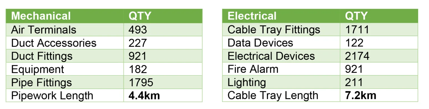 Table containing data for: Mechanical QTY Air Terminals 493 Duct Accessories 227 Duct Fittings 921 Equipment 182 Pipe Fittings 1795 Pipework Length 4.4km Electrical QTY Cable Tray Fittings 1711 Data Devices 122 Electrical Devices 2174 Fire Alarm 921 Lighting 211 Cable Tray Length 7.2km