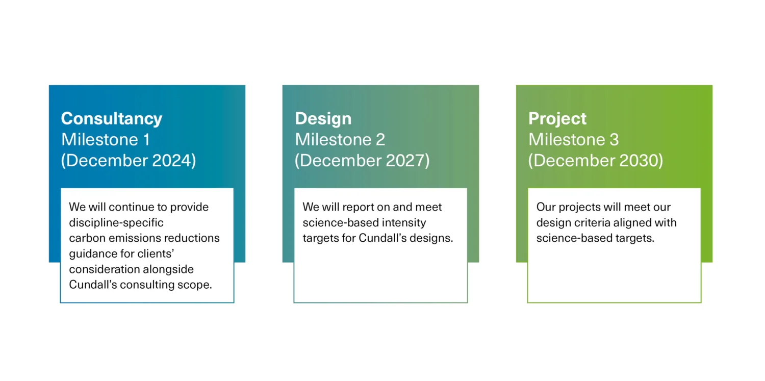 ZCD 2030 milestones refinement diagram with each millstone in a box with the gradient highlighting each