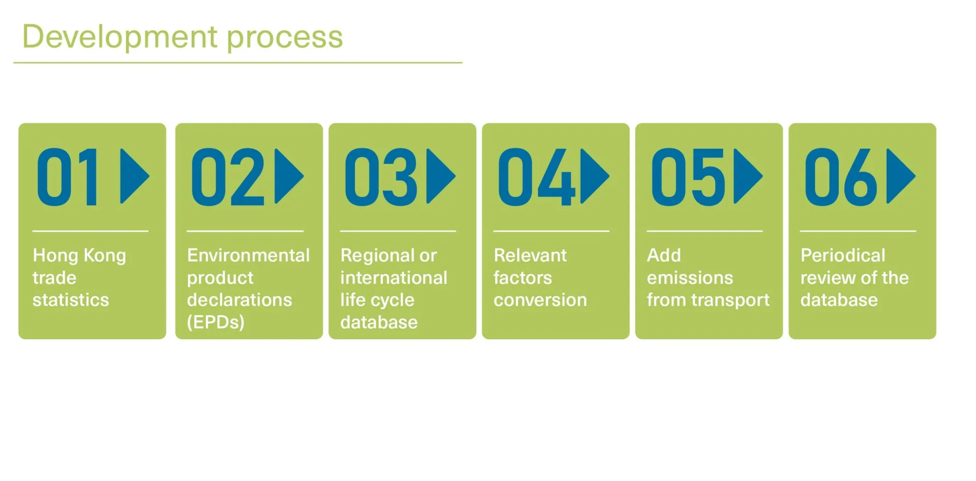 Flowchart depicting development process of CAT