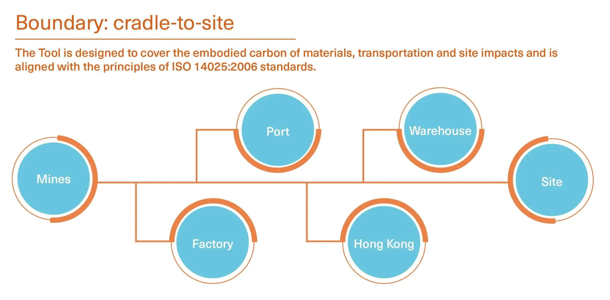 Diagram of sites emitting embodied carbon