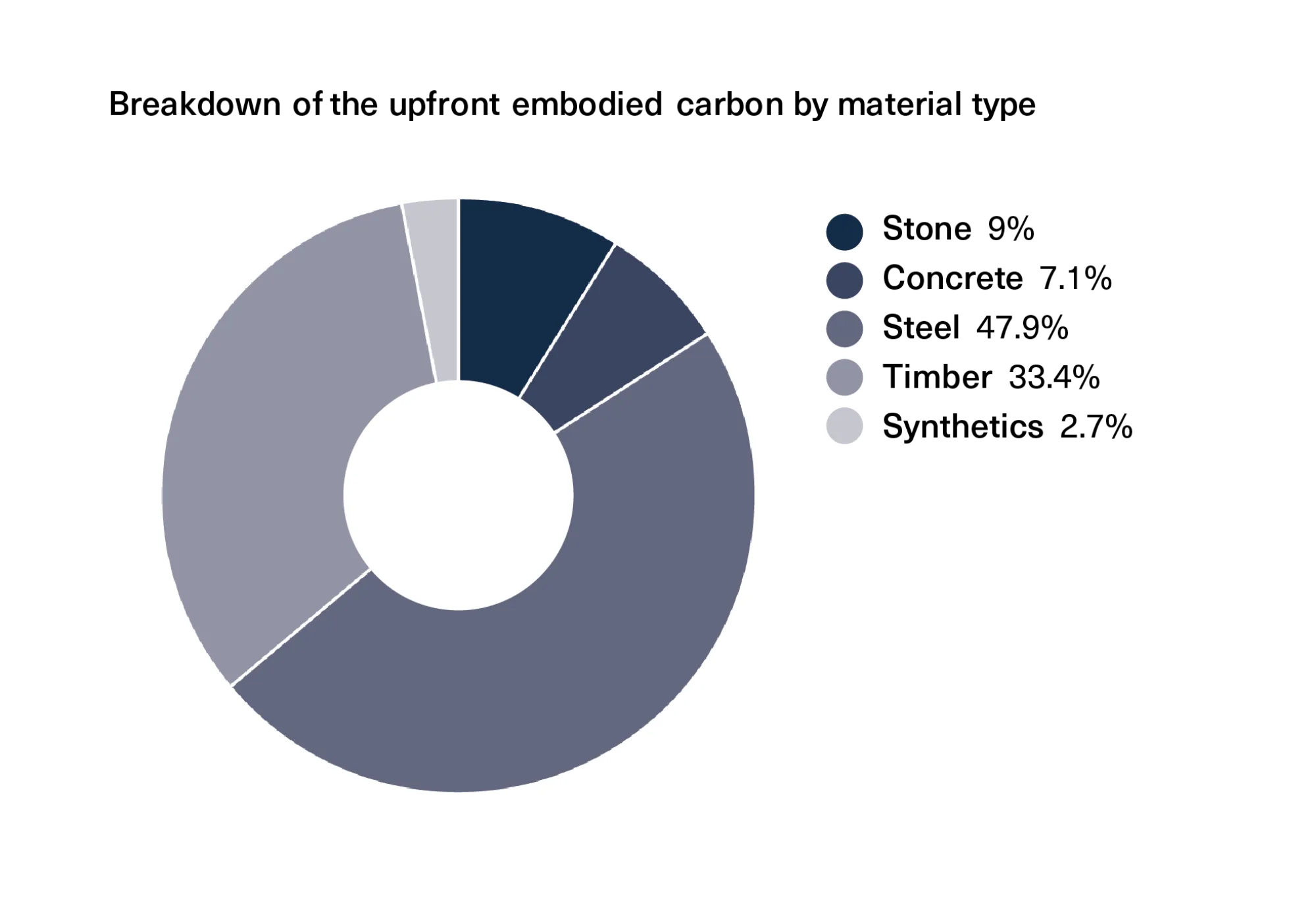 A graph showing the breakdown of the upfront embodied carbon by material type