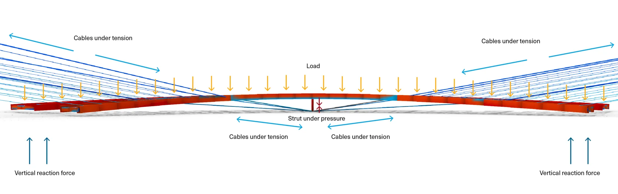 Gravity load path of the bridge design