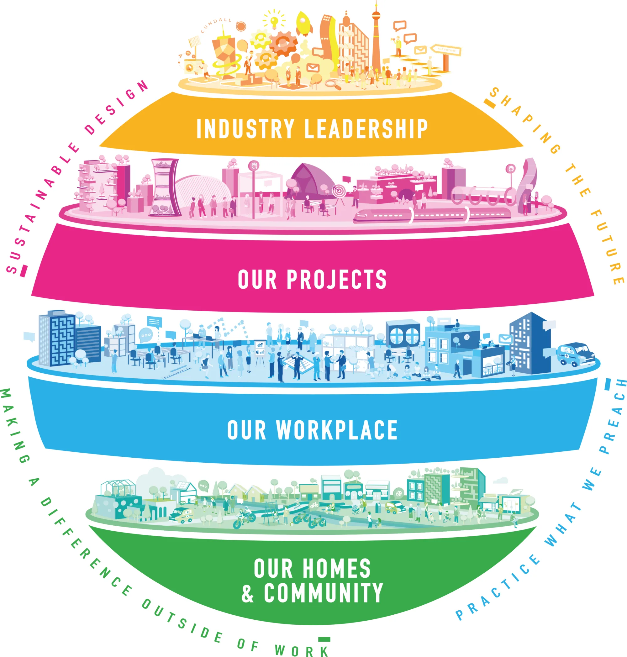 An illustration showing the 4 cornerstones, Industry Leadership, our projects, our workplace and our homes and communities